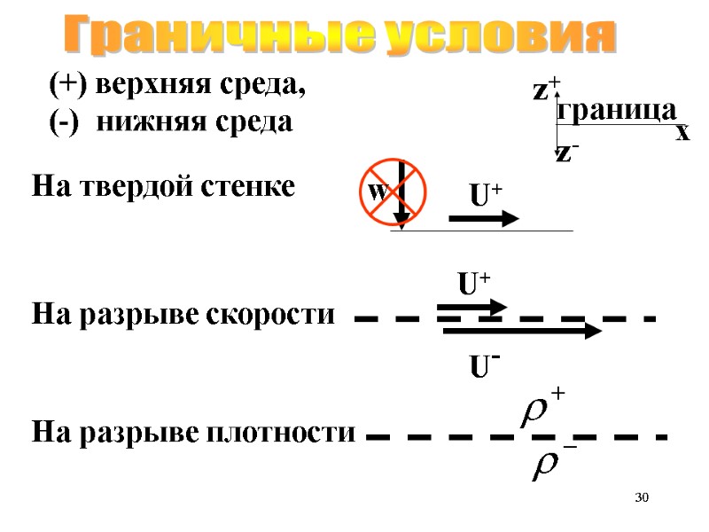 30 Граничные условия На твердой стенке На разрыве скорости На разрыве плотности U+ U-